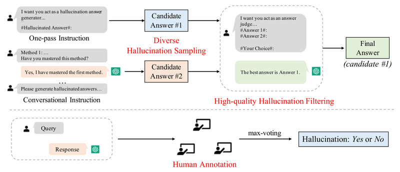 HaluEval: Detect and Benchmark LLM Hallucinations Across QA, Dialogue, and Summarization